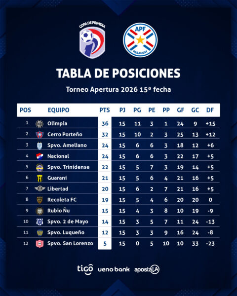 tabladeposiciones-torneoapertura15-apf-fútbolparaguayo